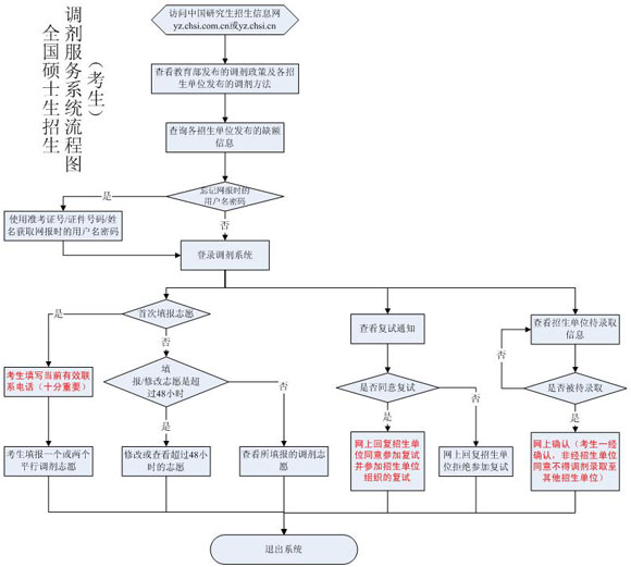 考研调剂系统人口_2013年考研调剂系统入口(3)