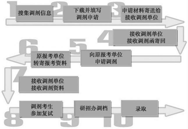 考研调剂系统人口_2013年考研调剂系统入口