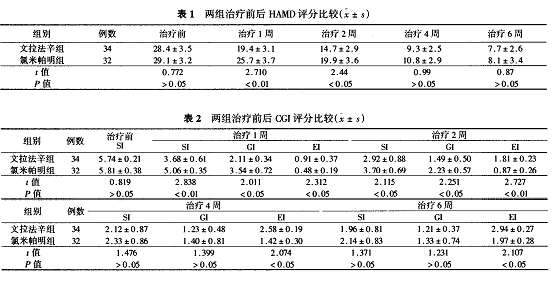 本研究报道不良反应文拉法辛组与氯米帕明组出现嗜睡分别是1例和5例