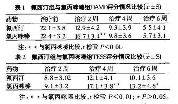 盐酸氟西汀分散片用法用量/不良反应/功能主治-药品