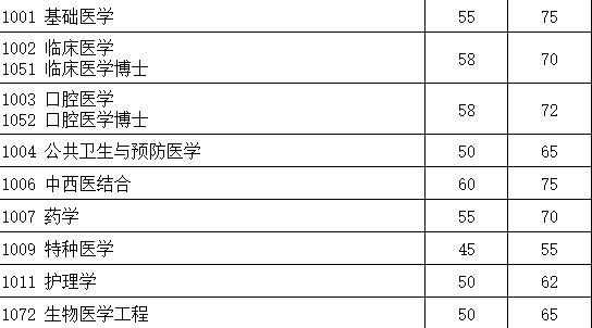 华西医科大学分数线