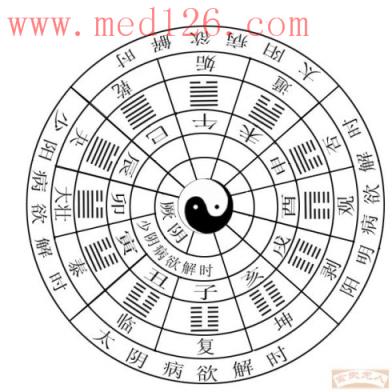 中医理论:[转载]对照《六经病欲解时图》给自己诊疗病