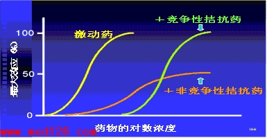 拮抗参数(antagonist parameter pa2 p for logarithm like ph