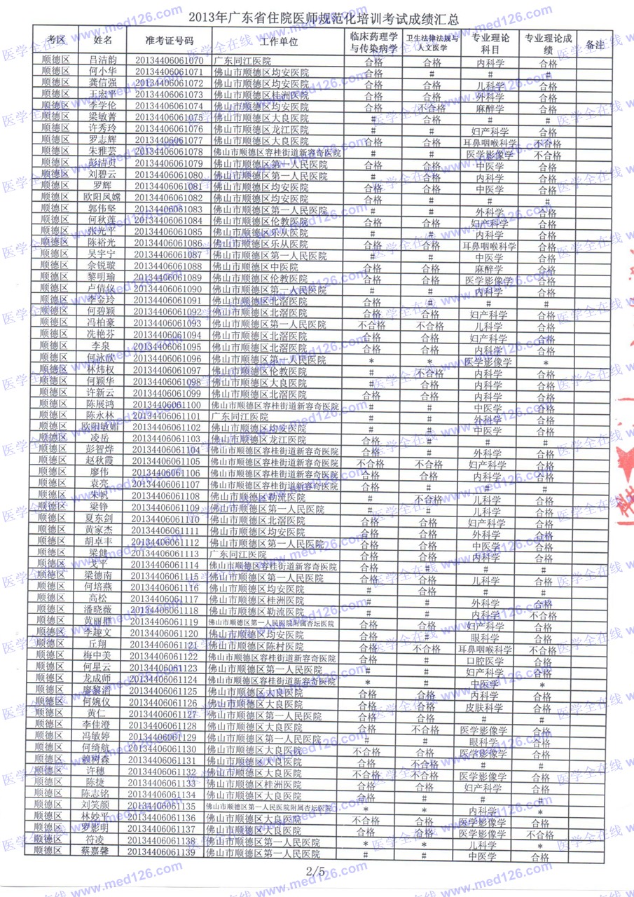 2013年广东省住院医师规范化培训考试成绩汇总表(顺德区)