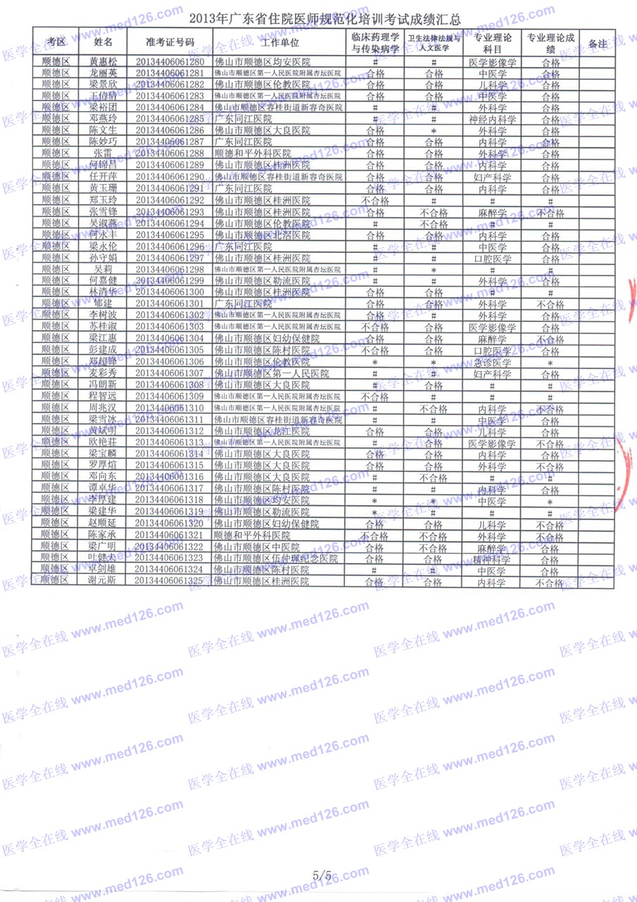 2013年广东省住院医师规范化培训考试成绩汇总表(顺德区)